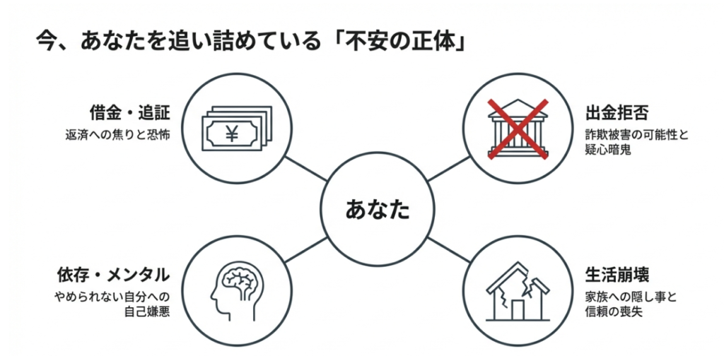 借金や追証、出金拒否、依存やメンタル、生活崩壊の4つの不安を中心人物のまわりに整理した図解スライド