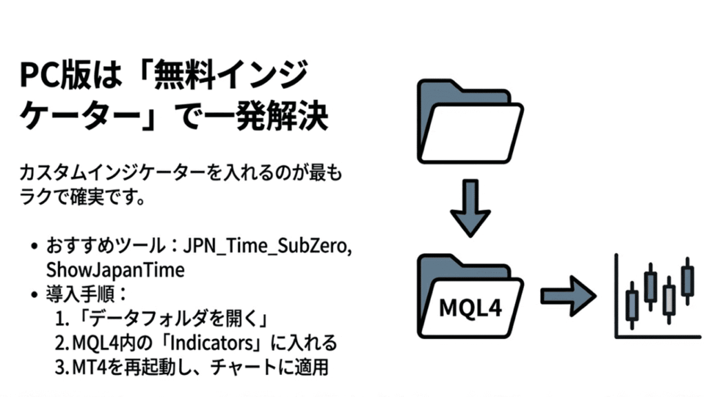 MQL4フォルダにインジケーターを入れる流れ図
