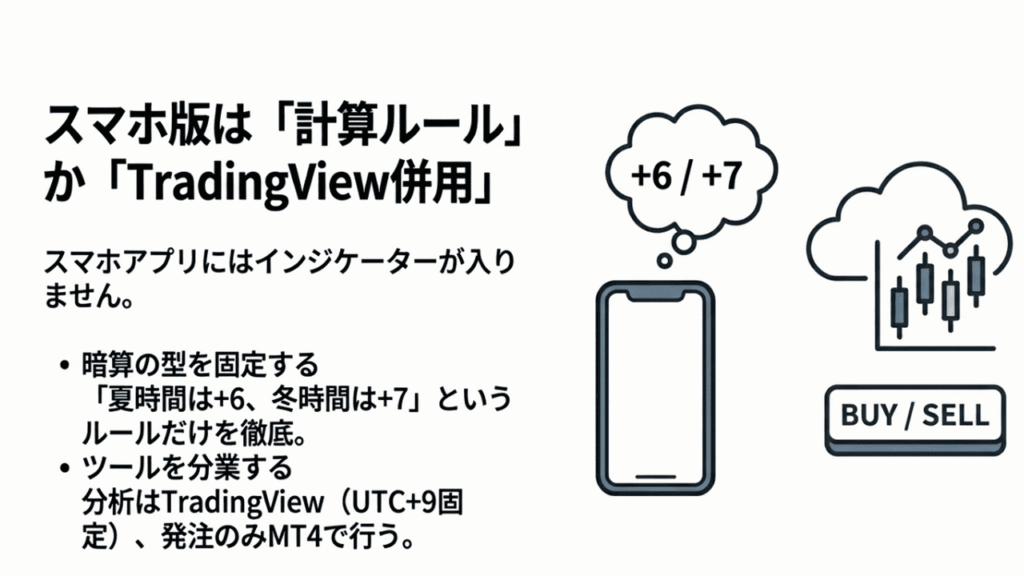 スマホで+6/+7計算とTradingView併用の説明図