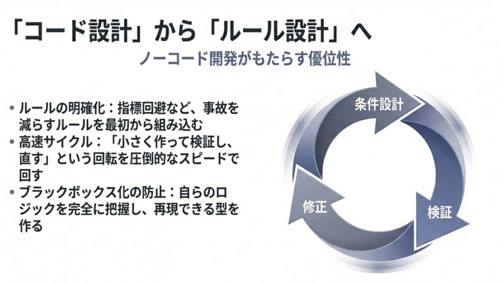 条件設計・検証・修正のサイクルでEAを改善するプロセス図