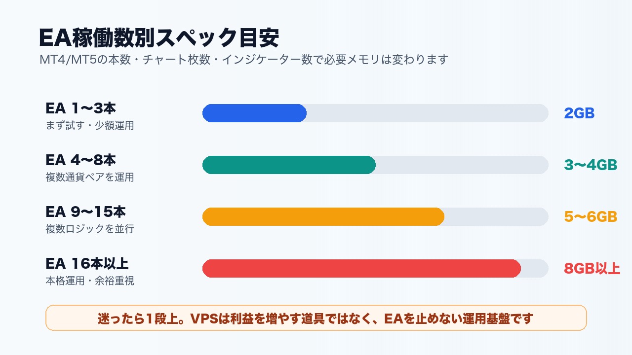 EA稼働数別に必要なVPSメモリを整理した図