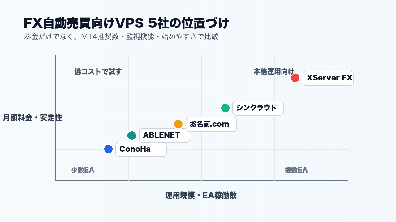 FX自動売買向けVPS5社を料金と運用規模で比較した図