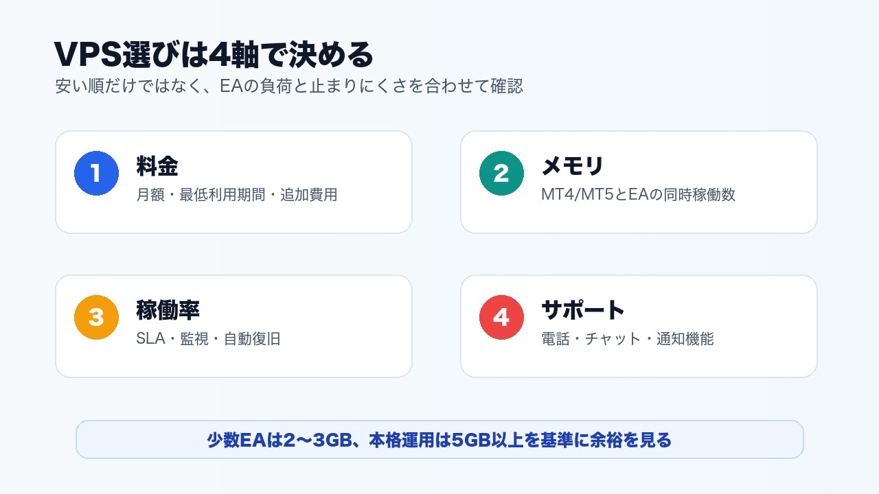 FX自動売買向けVPSを料金・メモリ・稼働率・サポートで選ぶ図