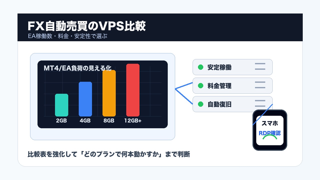 FX自動売買のVPS比較でEA稼働数と料金を確認するイメージ