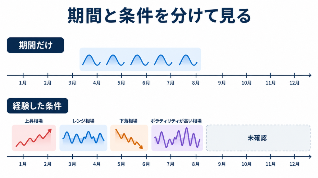 評価期間の長さと売買機会・相場条件の偏りを分けて確認する概念図