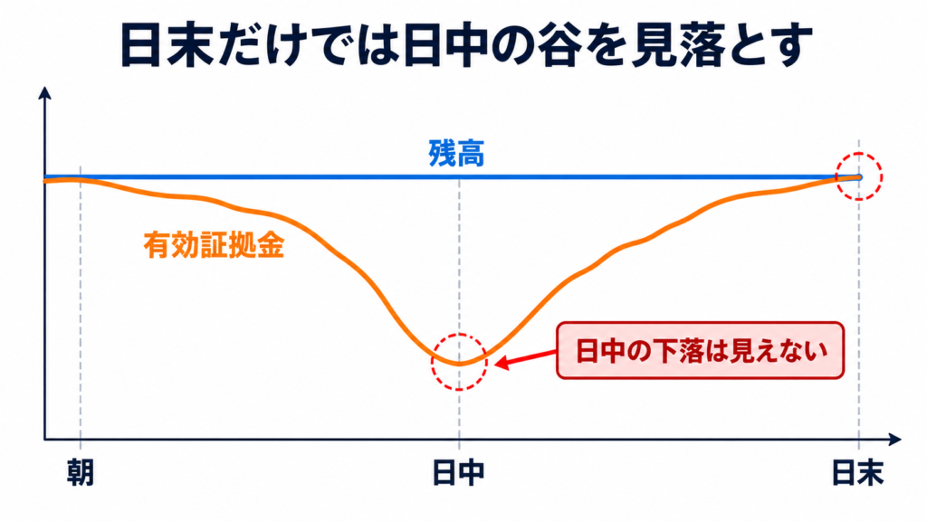 一定の残高に対して有効証拠金が日中に下落し、日末には回復する観測例の概念図