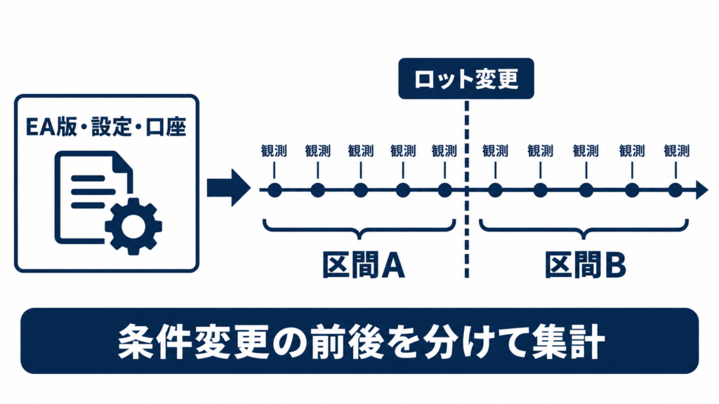 EAと口座の条件を固定し、ロット変更の時点で検証区間を分ける概念図