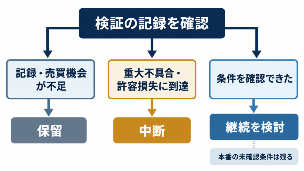 記録不足の保留と不具合による中断を分け、未確認条件を残して判断するフロー図